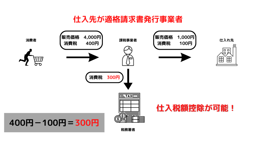 仕入税額控除可能