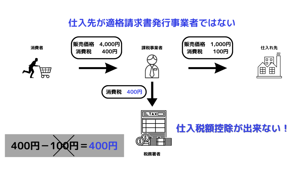 仕入税額控除不可