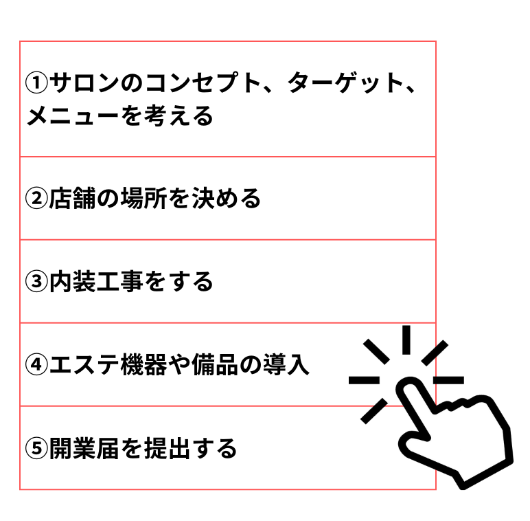 開業の流れ