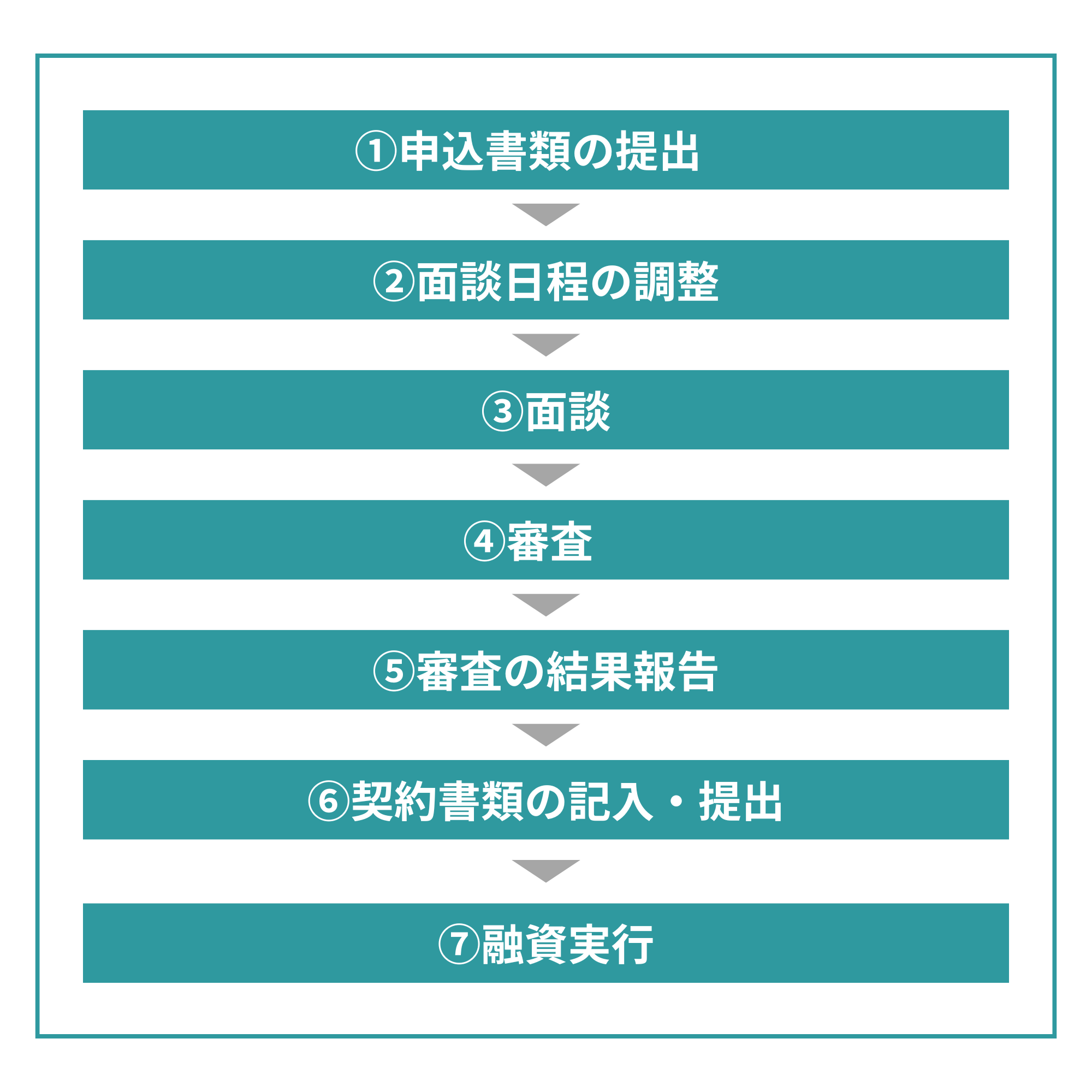 借入申し込みから完了までの流れ